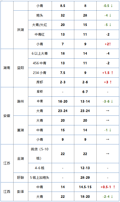 小龍蝦最新價格揭秘，友情與季節(jié)的交織故事