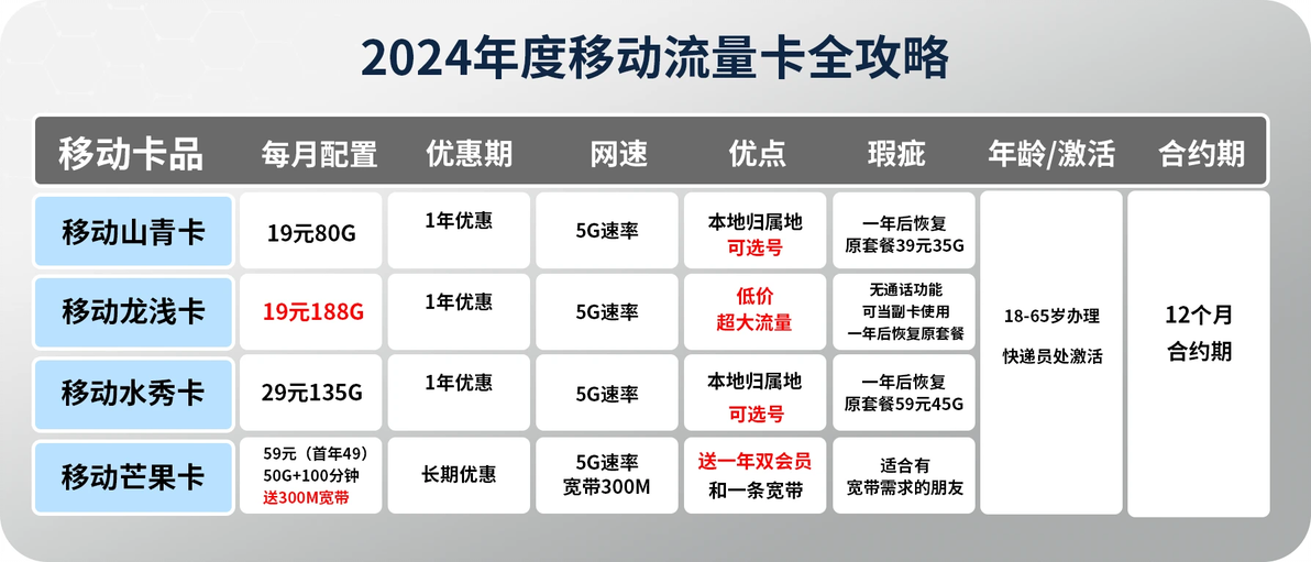 移動卡最新套餐全面解讀，為您的通信生活添彩！